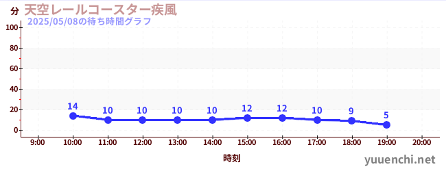 7日前の待ち時間グラフ(天空レールコースター疾風)