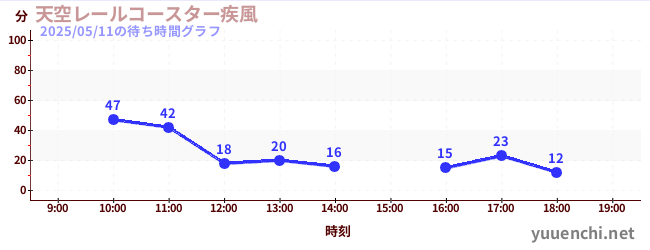 4日前の待ち時間グラフ(天空レールコースター疾風)