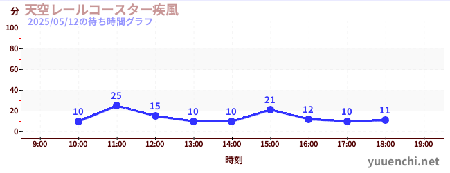 3日前の待ち時間グラフ(天空レールコースター疾風)