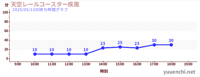 2日前の待ち時間グラフ(天空レールコースター疾風)