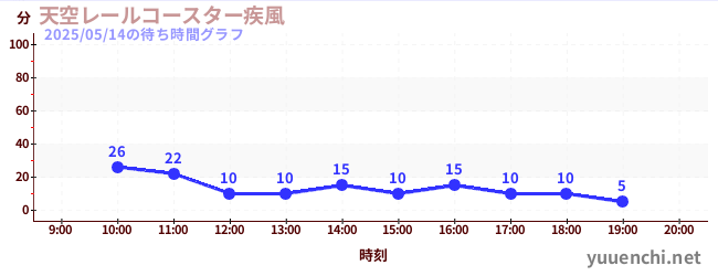 1日前の待ち時間グラフ(天空レールコースター疾風)