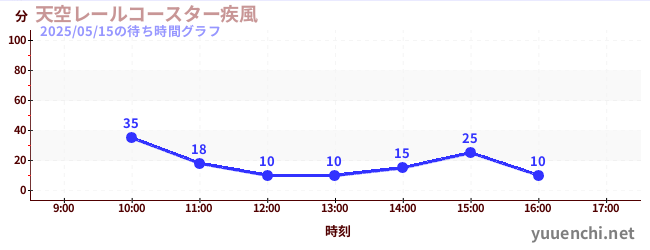 今日のこれまでの待ち時間グラフ(天空レールコースター疾風)