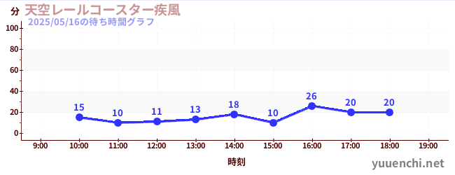 今日のこれまでの待ち時間グラフ(天空レールコースター疾風)