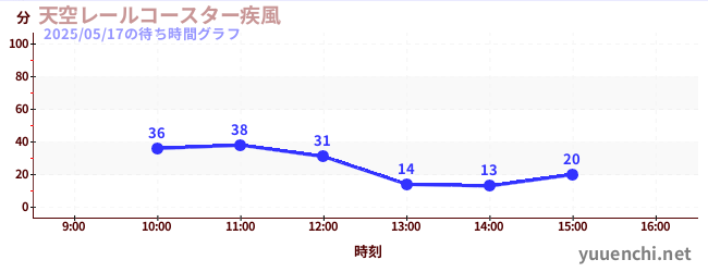 今日のこれまでの待ち時間グラフ(天空レールコースター疾風)