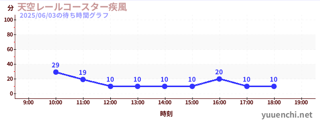 7日前の待ち時間グラフ(天空レールコースター疾風)