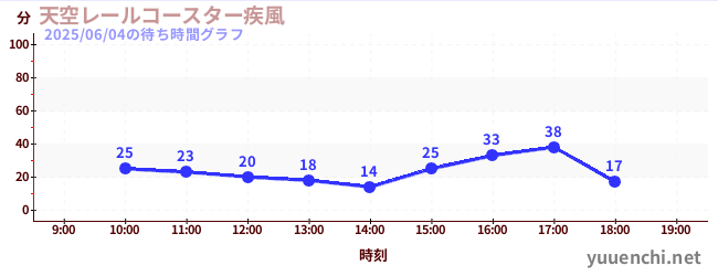 6日前の待ち時間グラフ(天空レールコースター疾風)