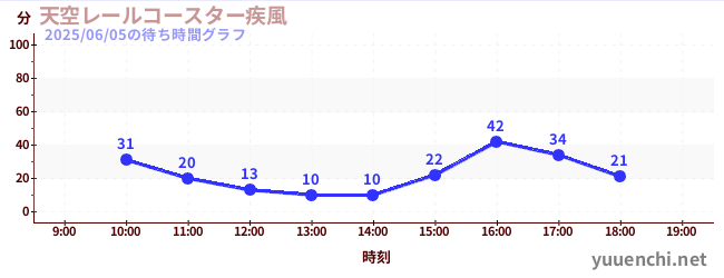 5日前の待ち時間グラフ(天空レールコースター疾風)