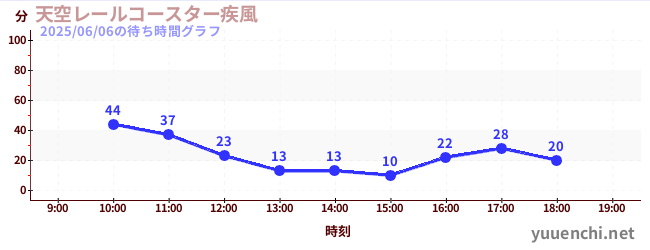 4日前の待ち時間グラフ(天空レールコースター疾風)