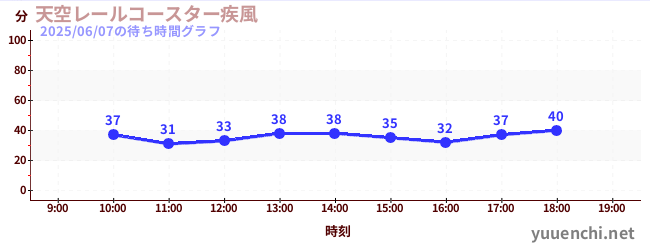3日前の待ち時間グラフ(天空レールコースター疾風)