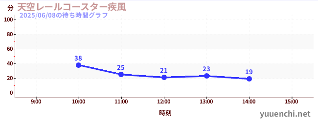 2日前の待ち時間グラフ(天空レールコースター疾風)