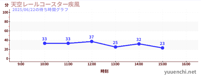 7日前の待ち時間グラフ(天空レールコースター疾風)