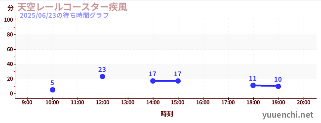 6日前の待ち時間グラフ(天空レールコースター疾風)