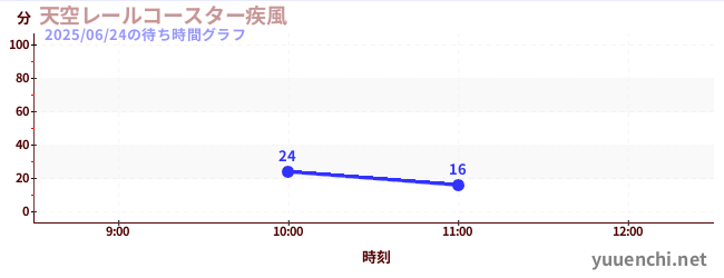5日前の待ち時間グラフ(天空レールコースター疾風)