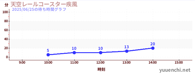4日前の待ち時間グラフ(天空レールコースター疾風)