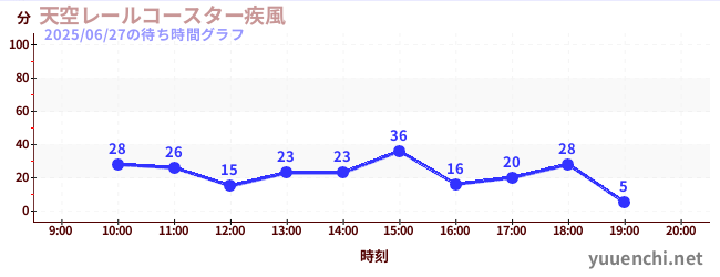2日前の待ち時間グラフ(天空レールコースター疾風)