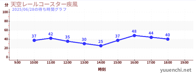 1日前の待ち時間グラフ(天空レールコースター疾風)