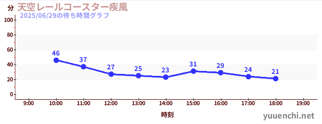 今日のこれまでの待ち時間グラフ(天空レールコースター疾風)