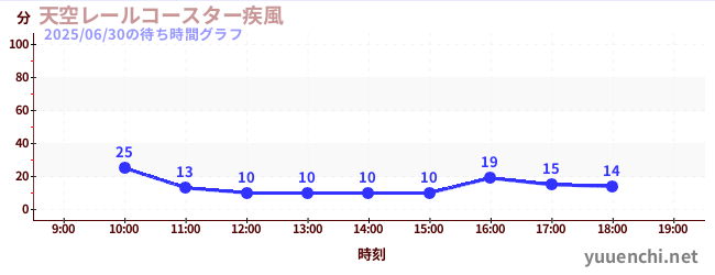 今日のこれまでの待ち時間グラフ(天空レールコースター疾風)