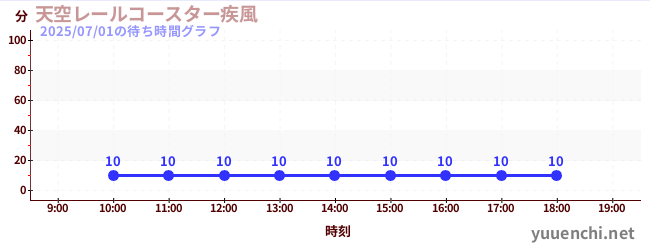 今日のこれまでの待ち時間グラフ(天空レールコースター疾風)