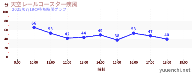 7日前の待ち時間グラフ(天空レールコースター疾風)