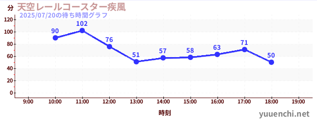6日前の待ち時間グラフ(天空レールコースター疾風)