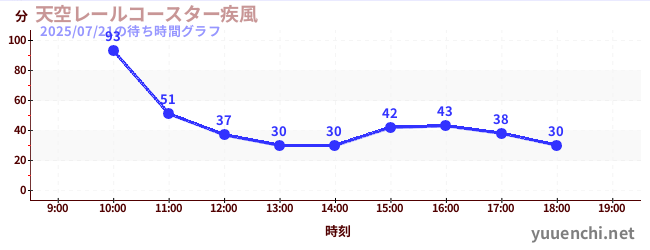 5日前の待ち時間グラフ(天空レールコースター疾風)