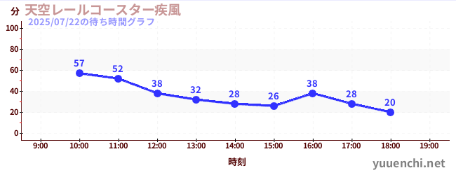 4日前の待ち時間グラフ(天空レールコースター疾風)