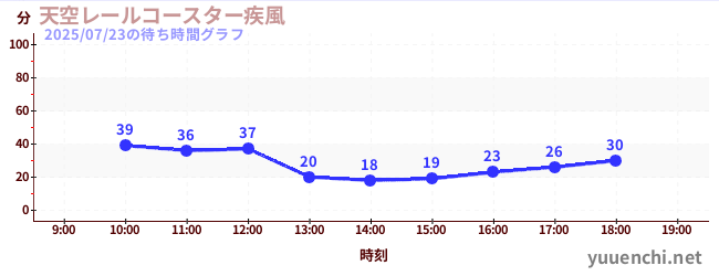 3日前の待ち時間グラフ(天空レールコースター疾風)