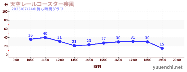 2日前の待ち時間グラフ(天空レールコースター疾風)