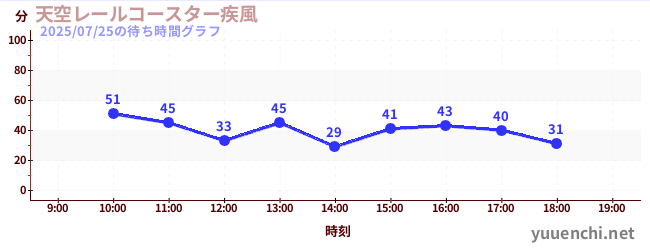 1日前の待ち時間グラフ(天空レールコースター疾風)