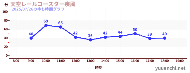 今日のこれまでの待ち時間グラフ(天空レールコースター疾風)
