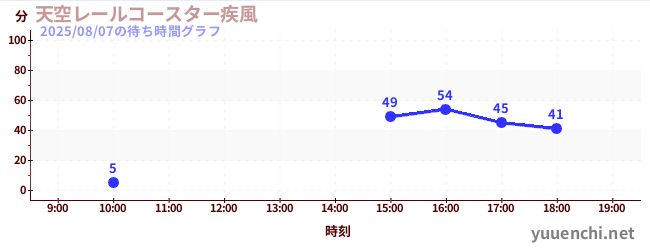 7日前の待ち時間グラフ（天空レールコースター疾風)