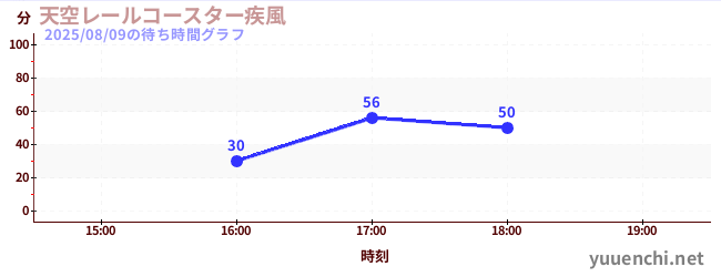 5日前の待ち時間グラフ（天空レールコースター疾風)