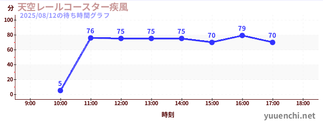 2日前の待ち時間グラフ（天空レールコースター疾風)