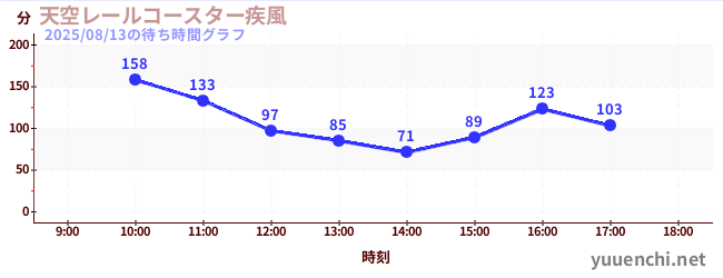 1日前の待ち時間グラフ（天空レールコースター疾風)