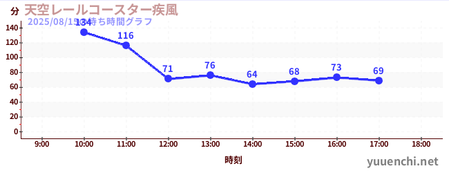 今日のこれまでの待ち時間グラフ（天空レールコースター疾風)