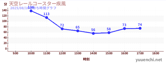 今日のこれまでの待ち時間グラフ（天空レールコースター疾風)