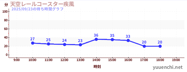 7日前の待ち時間グラフ（天空レールコースター疾風)