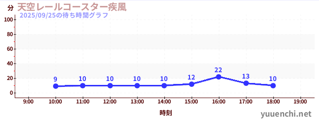 5日前の待ち時間グラフ（天空レールコースター疾風)