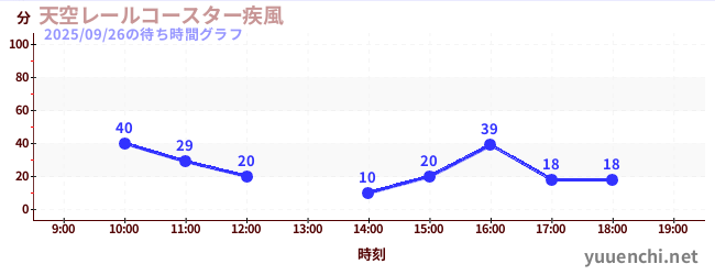 4日前の待ち時間グラフ（天空レールコースター疾風)