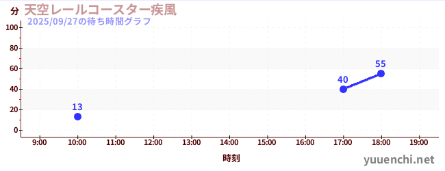 3日前の待ち時間グラフ（天空レールコースター疾風)