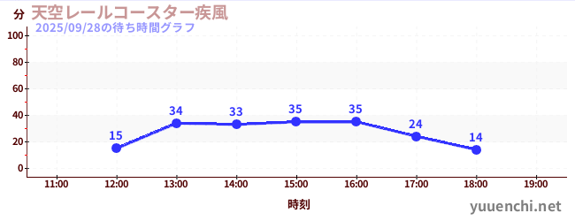 2日前の待ち時間グラフ（天空レールコースター疾風)