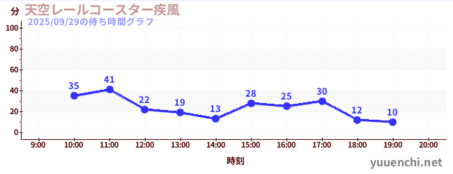 1日前の待ち時間グラフ（天空レールコースター疾風)