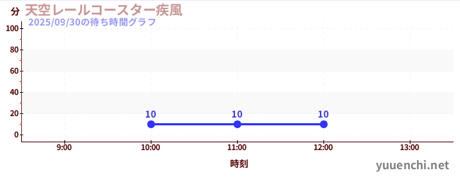今日のこれまでの待ち時間グラフ（天空レールコースター疾風)