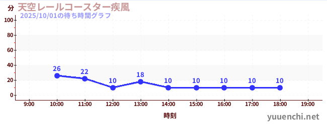 1日前の待ち時間グラフ(天空レールコースター疾風)