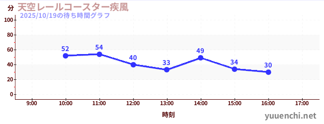 7日前の待ち時間グラフ（天空レールコースター疾風)
