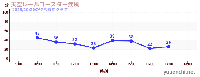 6日前の待ち時間グラフ（天空レールコースター疾風)