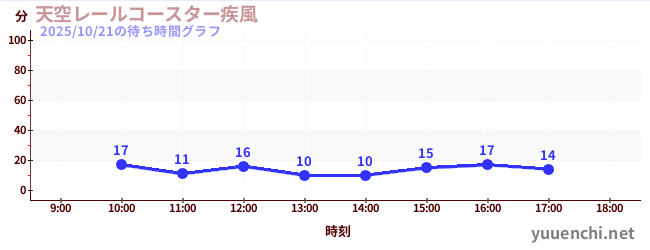 5日前の待ち時間グラフ（天空レールコースター疾風)