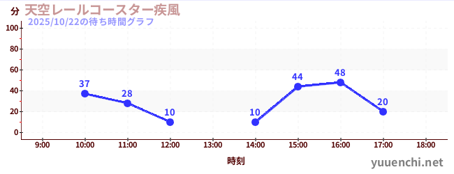 4日前の待ち時間グラフ（天空レールコースター疾風)