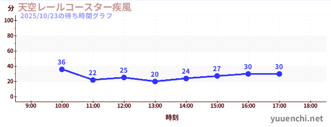 3日前の待ち時間グラフ（天空レールコースター疾風)